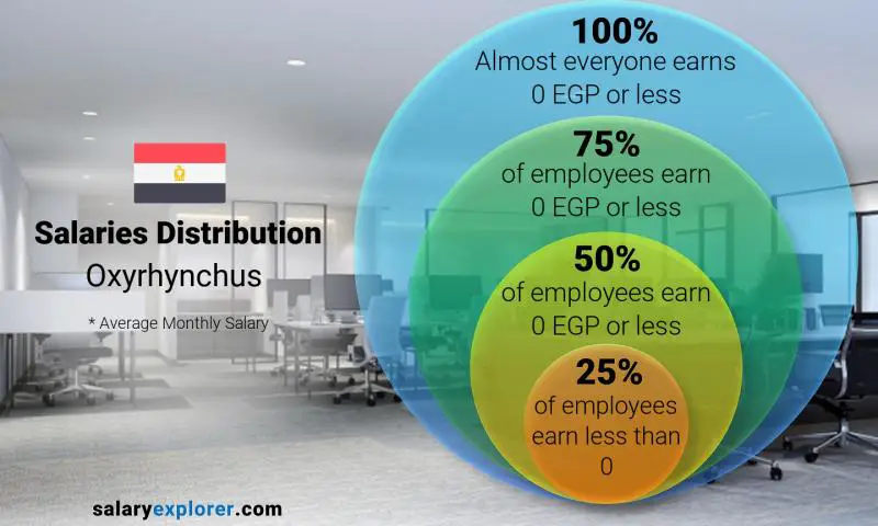 Median and salary distribution Oxyrhynchus monthly