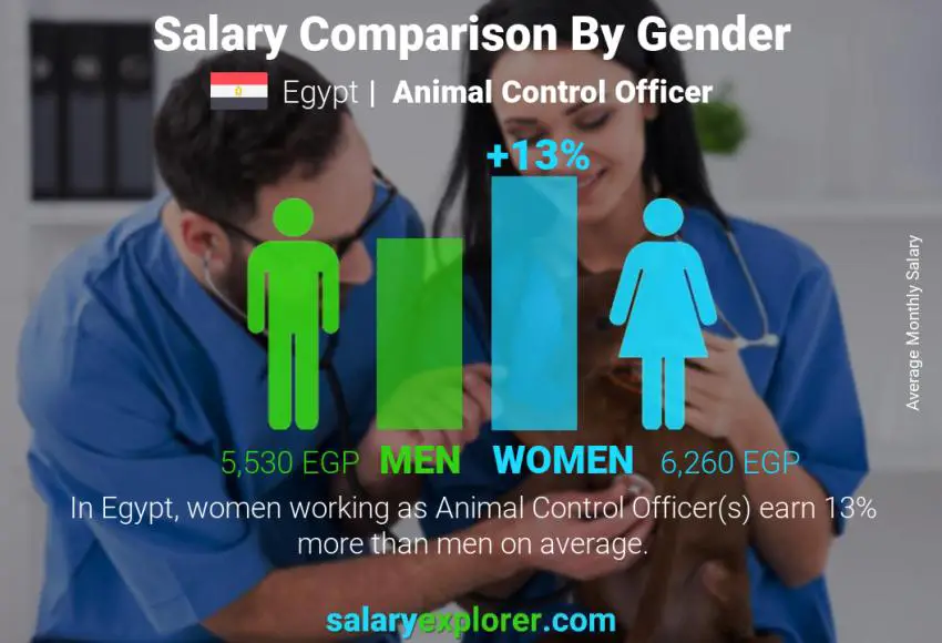 Salary comparison by gender Egypt Animal Control Officer monthly