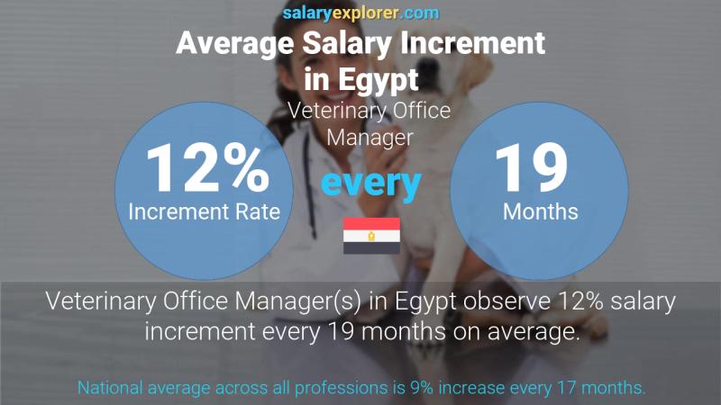 Annual Salary Increment Rate Egypt Veterinary Office Manager