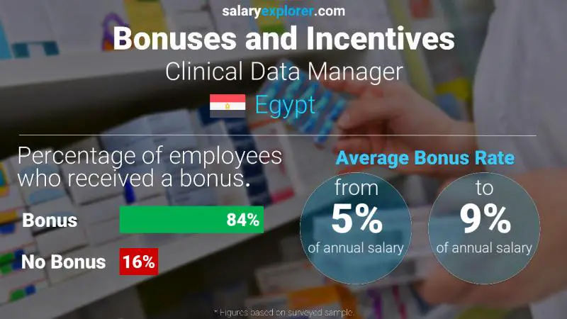 Annual Salary Bonus Rate Egypt Clinical Data Manager