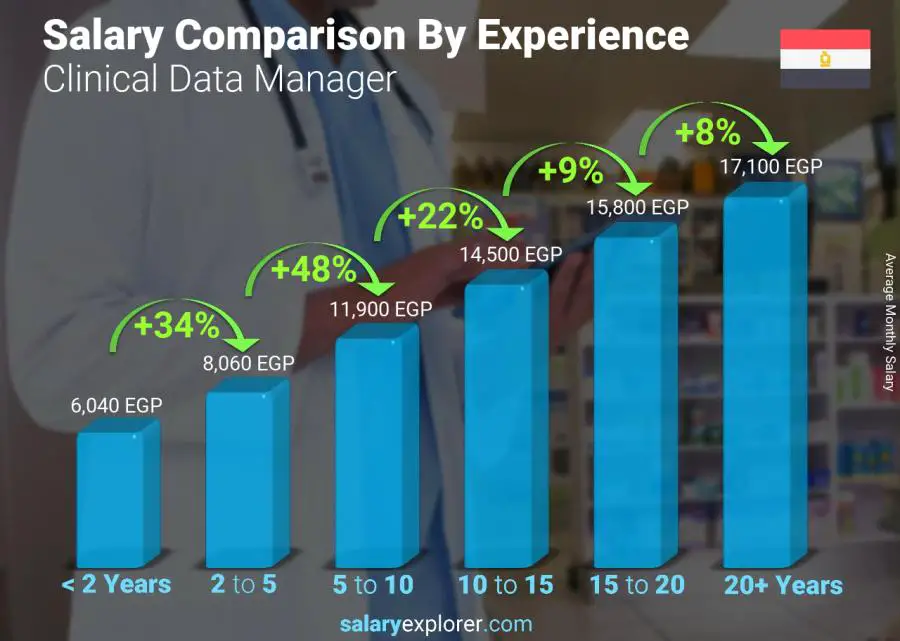 Salary comparison by years of experience monthly Egypt Clinical Data Manager