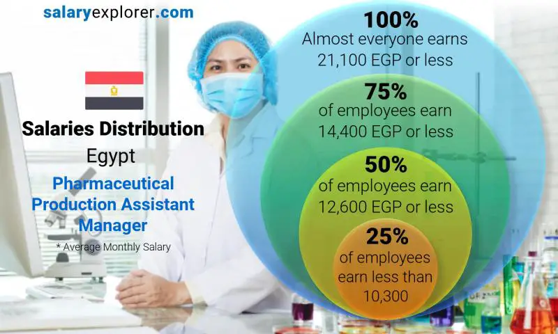 Median and salary distribution Egypt Pharmaceutical Production Assistant Manager monthly