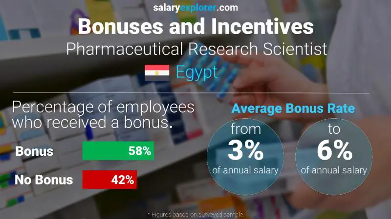 Annual Salary Bonus Rate Egypt Pharmaceutical Research Scientist