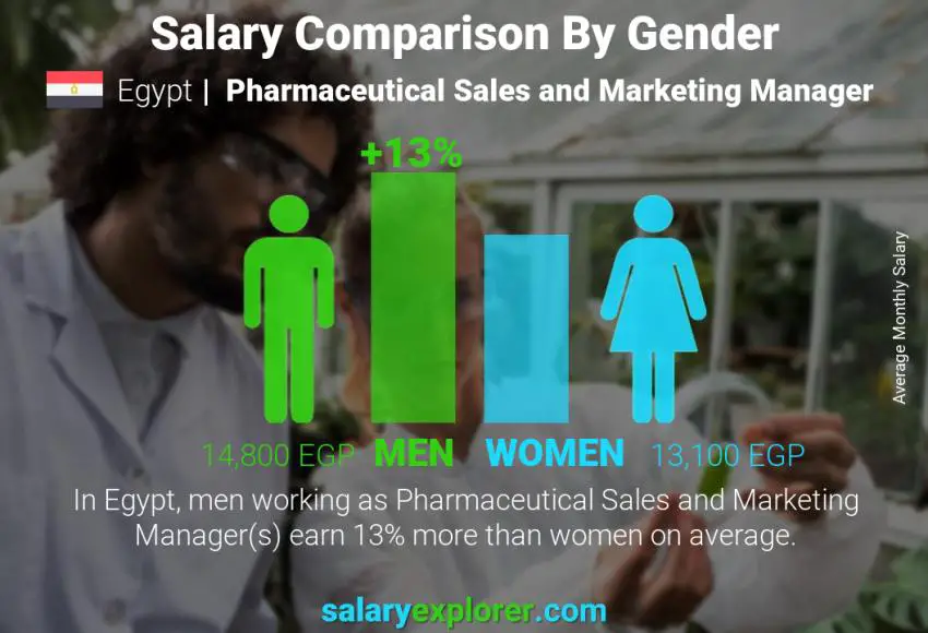 Salary comparison by gender Egypt Pharmaceutical Sales and Marketing Manager monthly