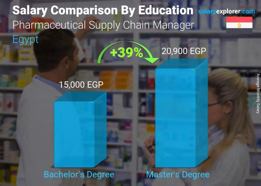 Salary comparison by education level monthly Egypt Pharmaceutical Supply Chain Manager