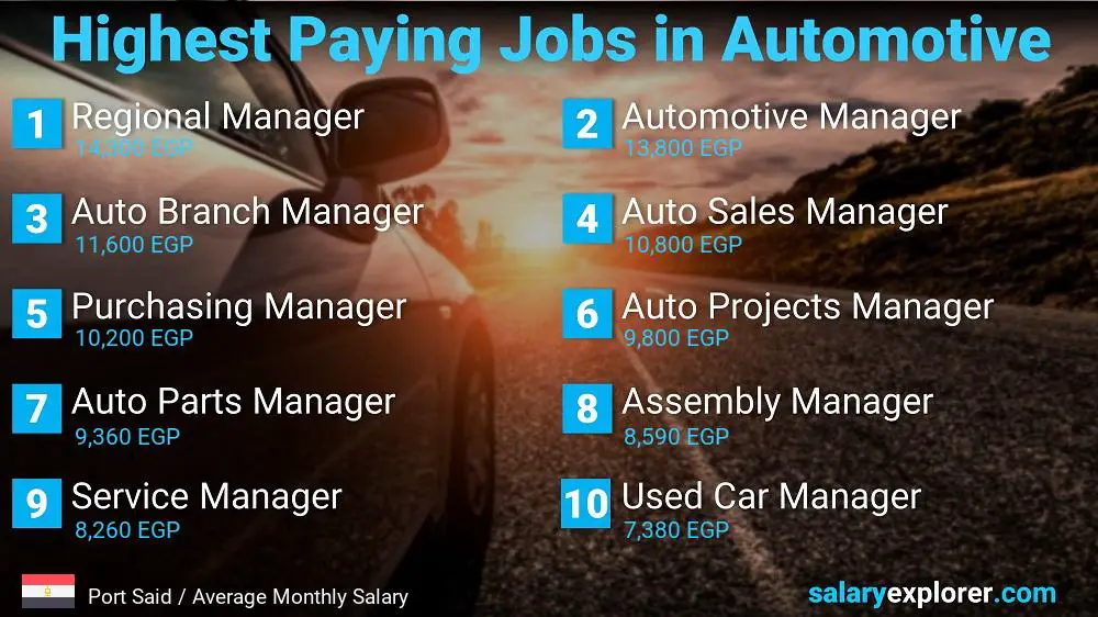 Best Paying Professions in Automotive / Car Industry - Port Said