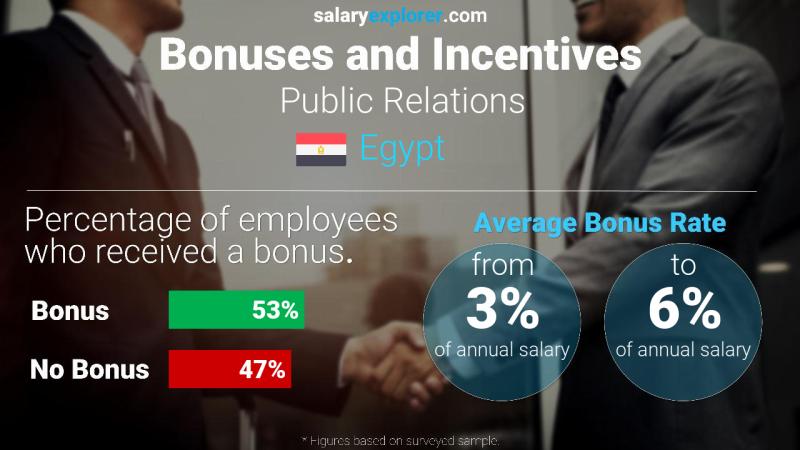 Annual Salary Bonus Rate Egypt Public Relations