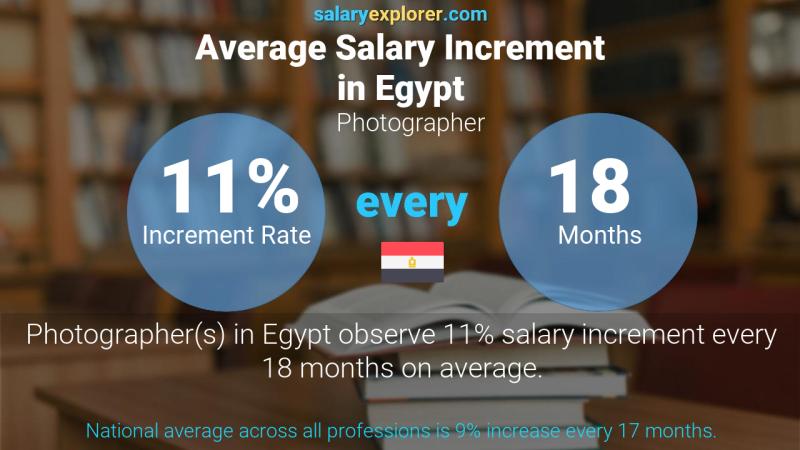 Annual Salary Increment Rate Egypt Photographer