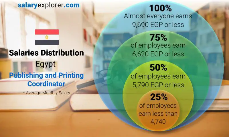 Median and salary distribution Egypt Publishing and Printing Coordinator monthly