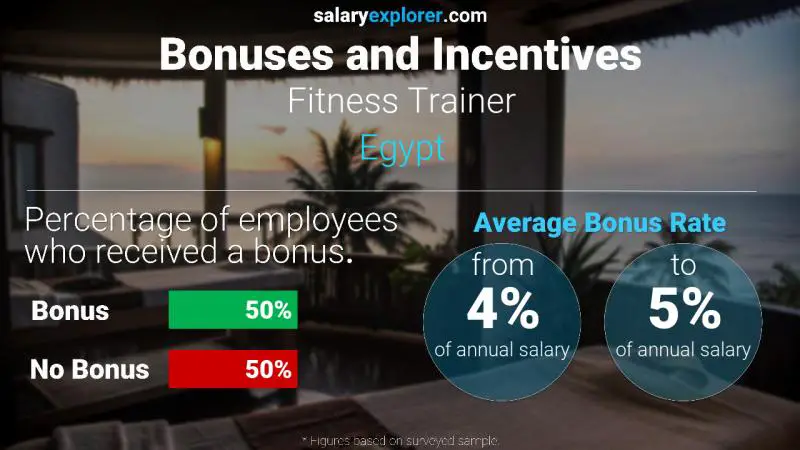 Annual Salary Bonus Rate Egypt Fitness Trainer