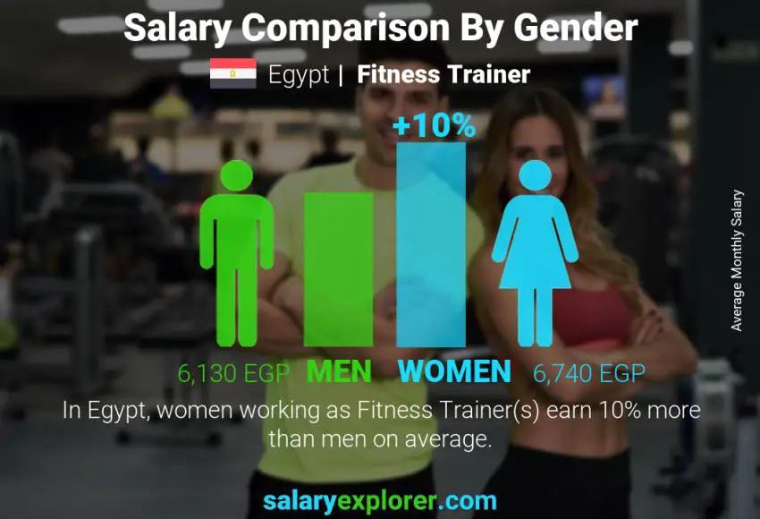 Salary comparison by gender Egypt Fitness Trainer monthly
