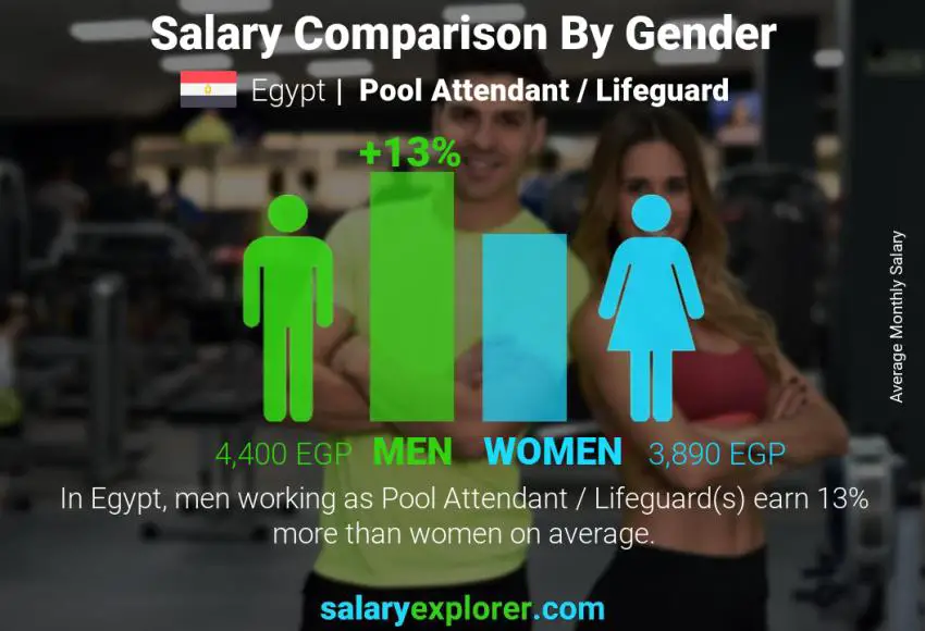 Salary comparison by gender Egypt Pool Attendant / Lifeguard monthly