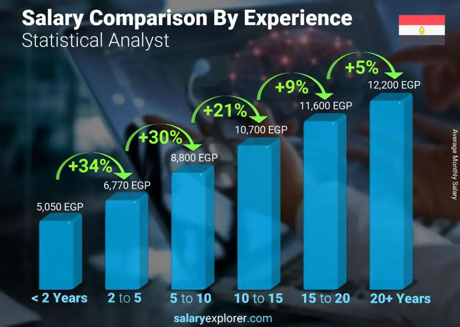 Salary comparison by years of experience monthly Egypt Statistical Analyst