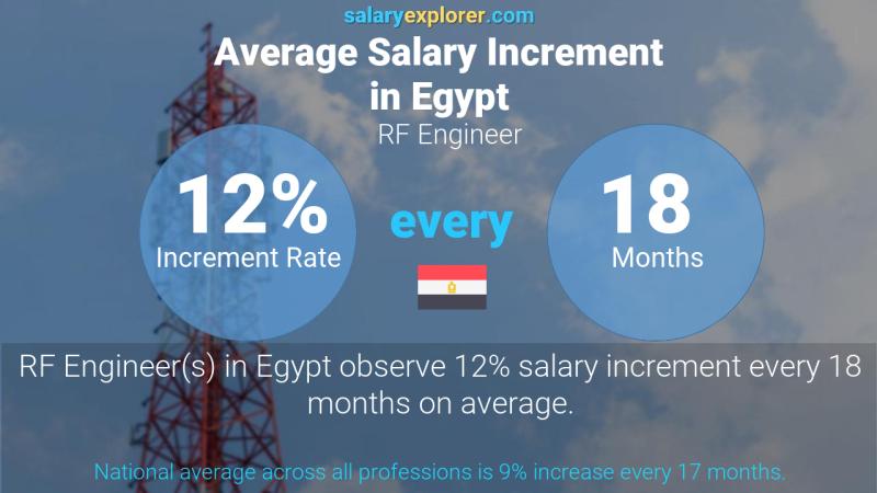 Annual Salary Increment Rate Egypt RF Engineer