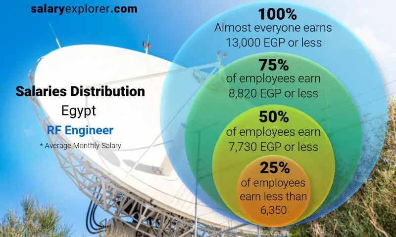 Median and salary distribution Egypt RF Engineer monthly