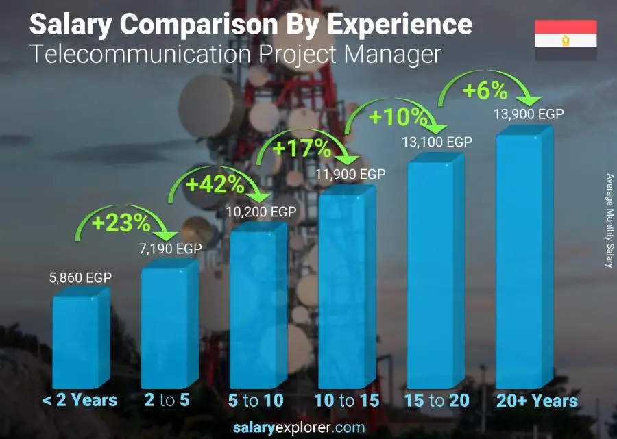 Salary comparison by years of experience monthly Egypt Telecommunication Project Manager