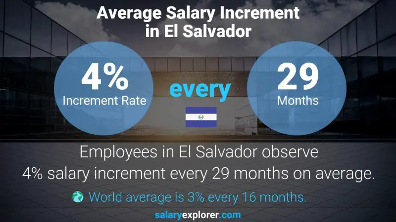 Annual Salary Increment Rate El Salvador Architectural Manager