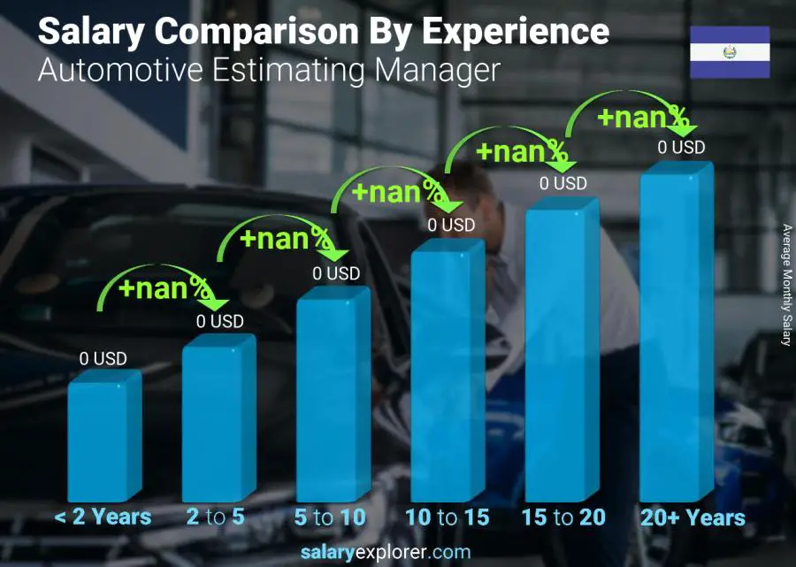 Salary comparison by years of experience monthly El Salvador Automotive Estimating Manager