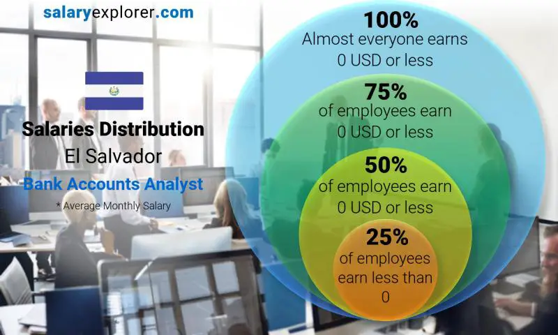 Median and salary distribution El Salvador Bank Accounts Analyst monthly