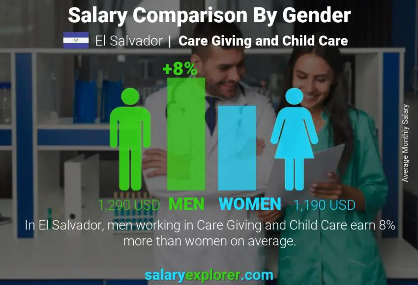 Salary comparison by gender El Salvador Care Giving and Child Care monthly