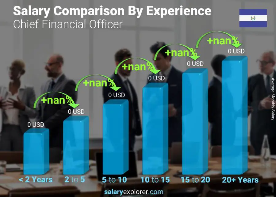 Salary comparison by years of experience monthly El Salvador Chief Financial Officer