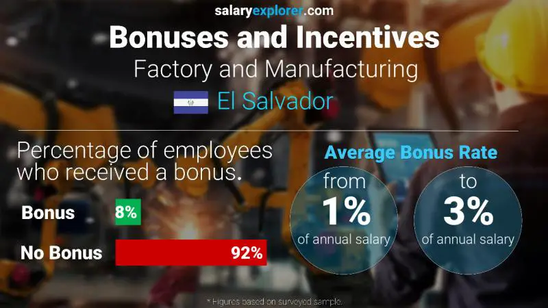 Annual Salary Bonus Rate El Salvador Factory and Manufacturing