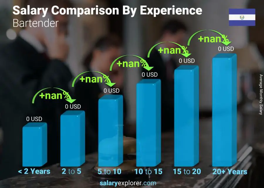 Salary comparison by years of experience monthly El Salvador Bartender