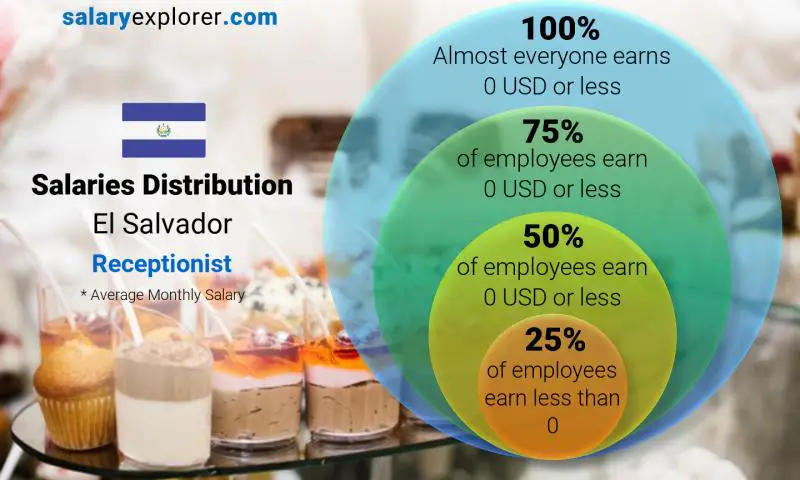 Median and salary distribution El Salvador Receptionist monthly
