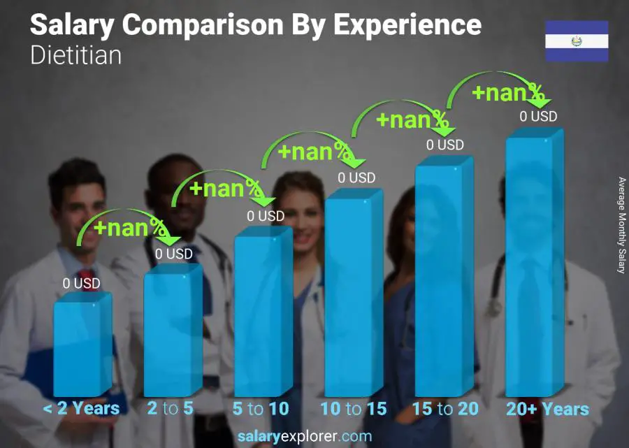 Salary comparison by years of experience monthly El Salvador Dietitian