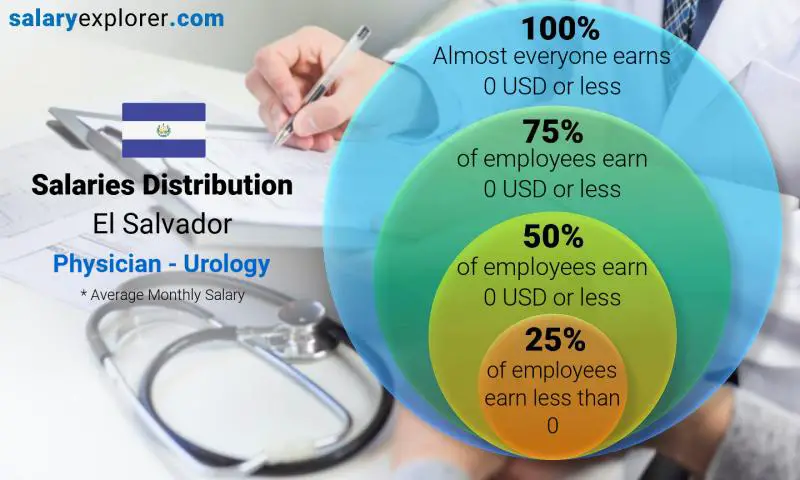 Median and salary distribution El Salvador Physician - Urology monthly
