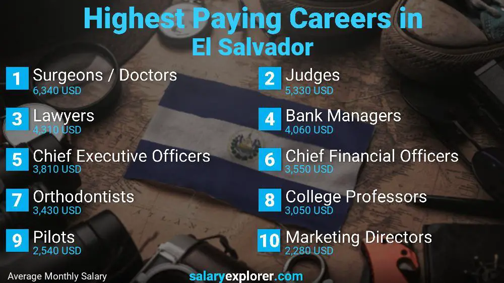 Highest Paying Jobs El Salvador