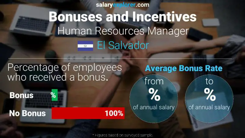 Annual Salary Bonus Rate El Salvador Human Resources Manager