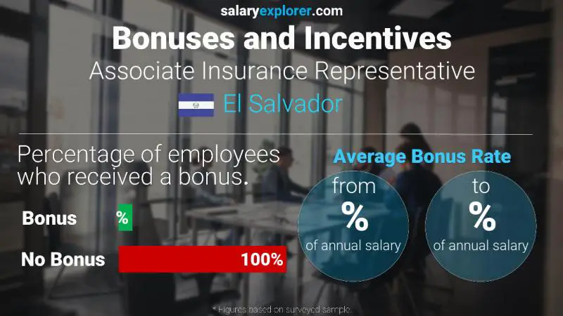 Annual Salary Bonus Rate El Salvador Associate Insurance Representative