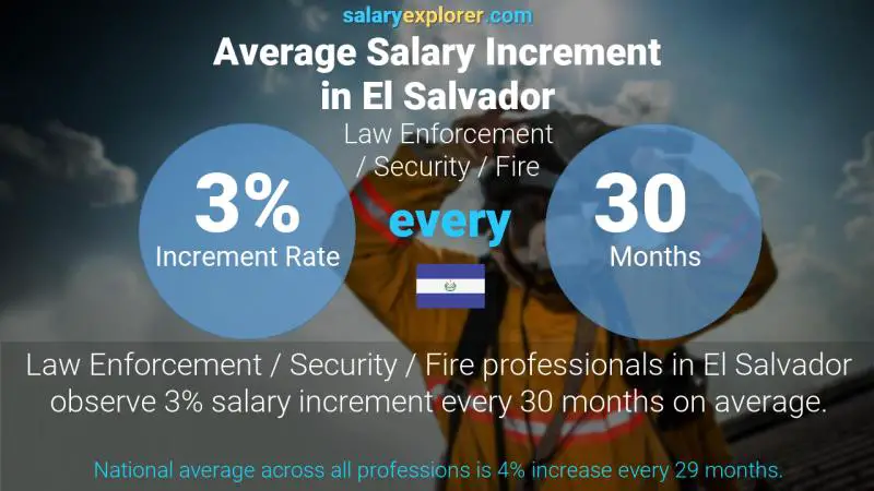 Annual Salary Increment Rate El Salvador Law Enforcement / Security / Fire