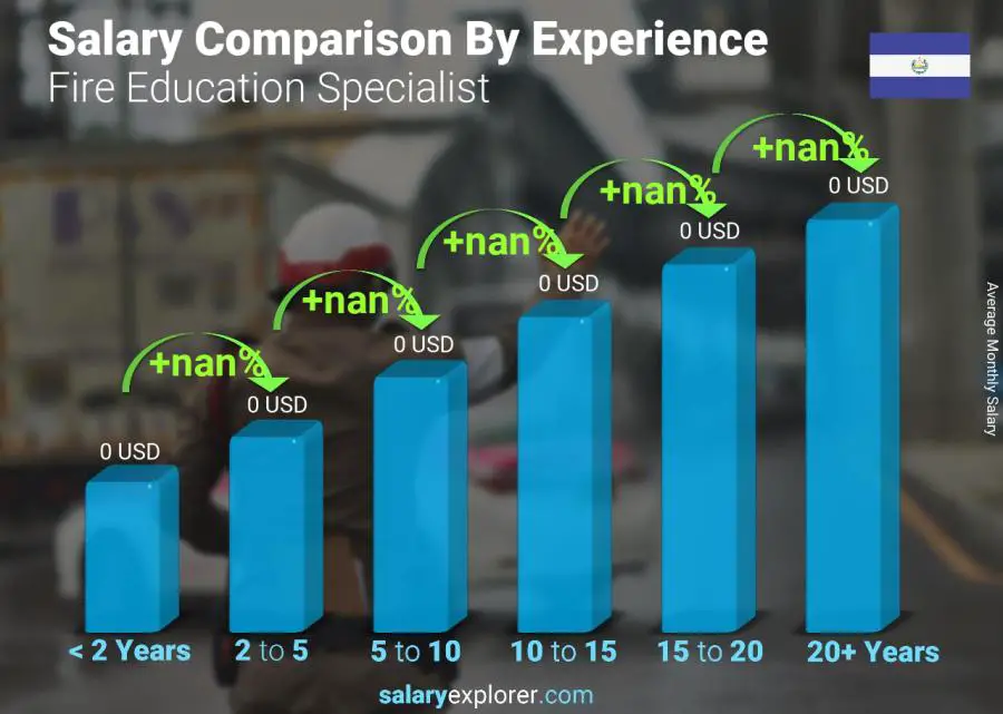 Salary comparison by years of experience monthly El Salvador Fire Education Specialist