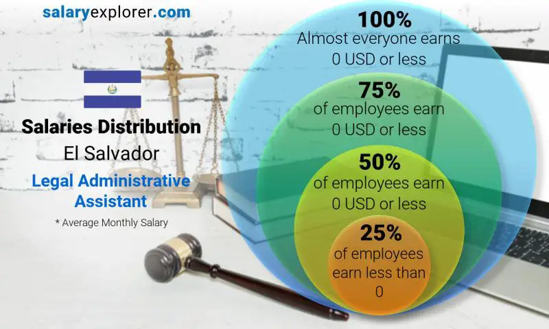 Median and salary distribution El Salvador Legal Administrative Assistant monthly