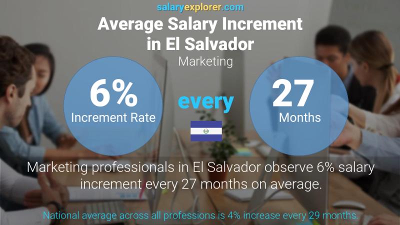 Annual Salary Increment Rate El Salvador Marketing