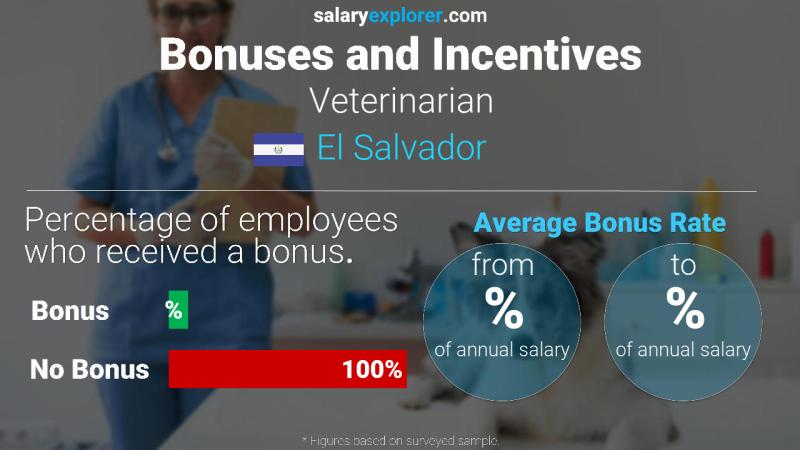 Annual Salary Bonus Rate El Salvador Veterinarian