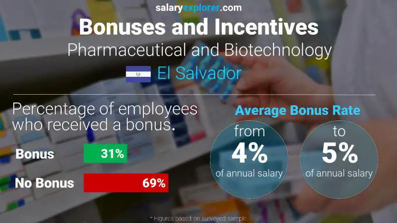 Annual Salary Bonus Rate El Salvador Pharmaceutical and Biotechnology
