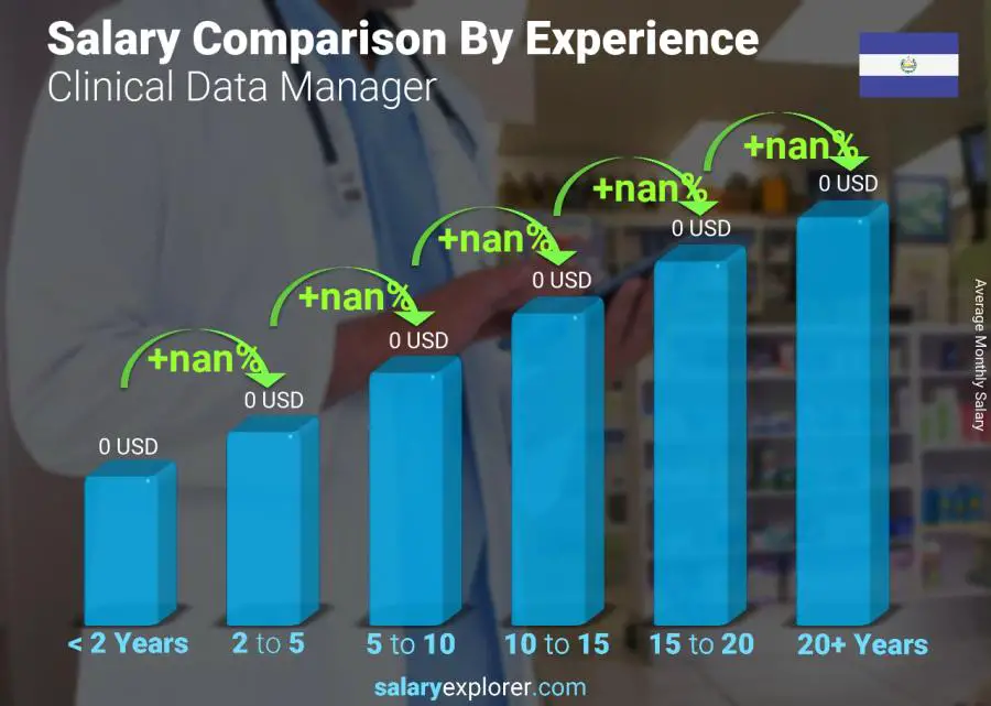 Salary comparison by years of experience monthly El Salvador Clinical Data Manager