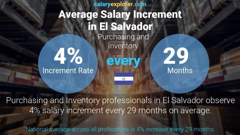 Annual Salary Increment Rate El Salvador Purchasing and Inventory