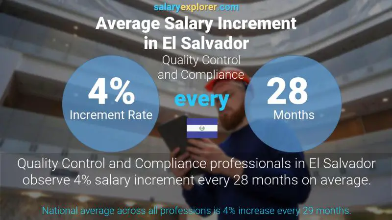 Annual Salary Increment Rate El Salvador Quality Control and Compliance