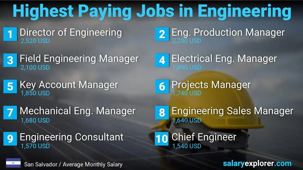 Highest Salary Jobs in Engineering - San Salvador