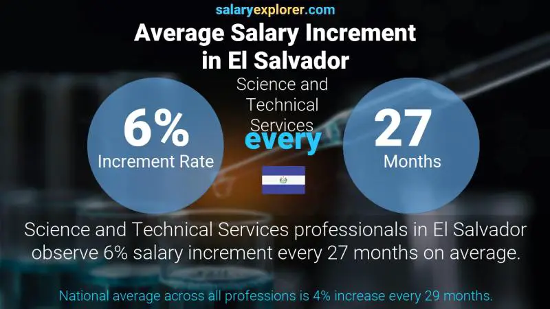 Annual Salary Increment Rate El Salvador Science and Technical Services