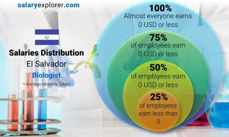 Median and salary distribution El Salvador Biologist monthly