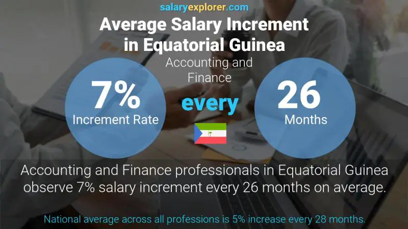 Annual Salary Increment Rate Equatorial Guinea Accounting and Finance