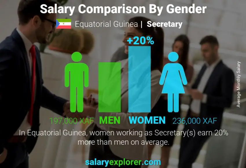 Salary comparison by gender Equatorial Guinea Secretary monthly