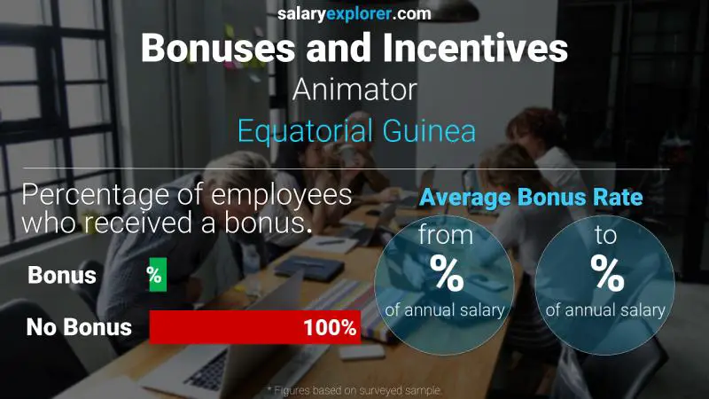 Annual Salary Bonus Rate Equatorial Guinea Animator