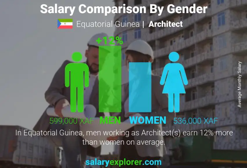 Salary comparison by gender Equatorial Guinea Architect monthly