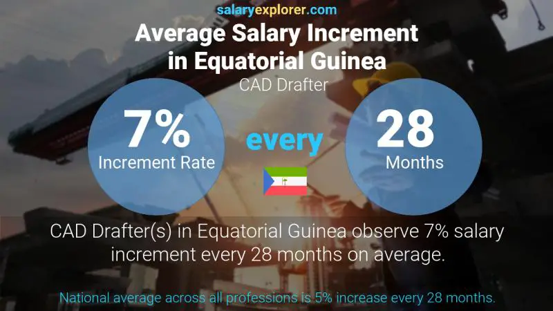 Annual Salary Increment Rate Equatorial Guinea CAD Drafter